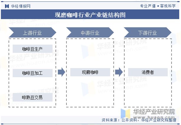 中國現磨咖啡行業發展現狀及競爭格局分析將注重線上線下的融合和跨界合作「圖」(圖3)