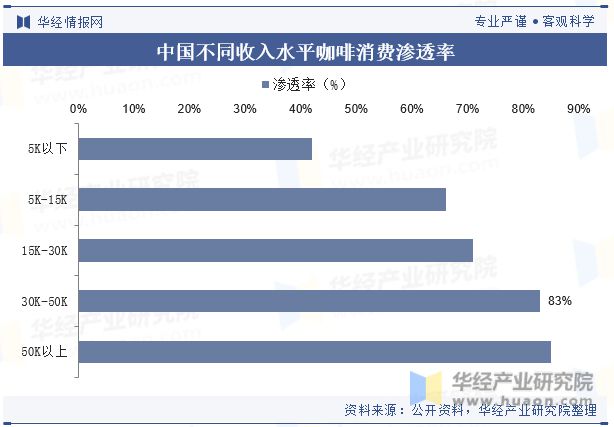 中國現磨咖啡行業發展現狀及競爭格局分析將注重線上線下的融合和跨界合作「圖」(圖4)