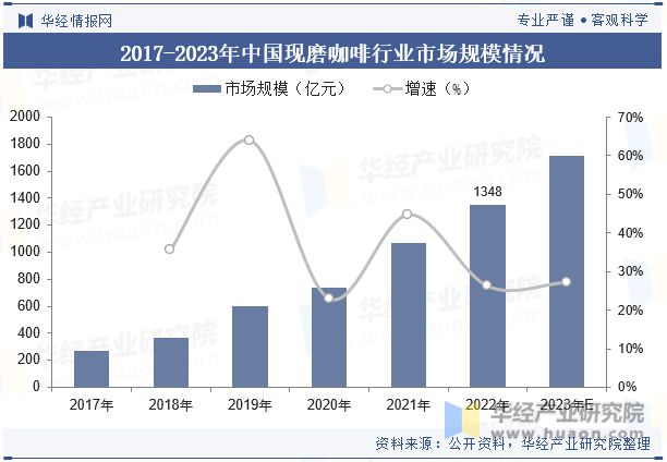 中國現磨咖啡行業發展現狀及競爭格局分析將注重線上線下的融合和跨界合作「圖」(圖5)