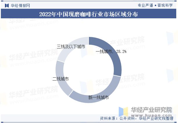 中國現磨咖啡行業發展現狀及競爭格局分析將注重線上線下的融合和跨界合作「圖」(圖6)