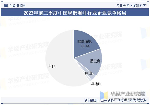 中國現磨咖啡行業發展現狀及競爭格局分析將注重線上線下的融合和跨界合作「圖」(圖7)