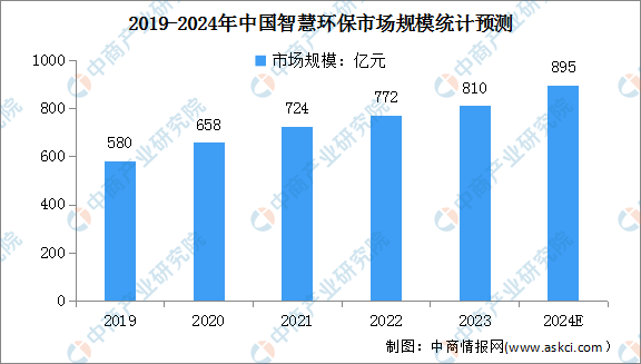 2024年中國智慧環保行業市場前景預測研究報告（簡版）