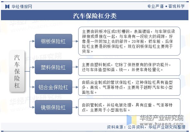 全球及中國汽車保險杠行業現狀及競爭格局分析符合環保要求的保險杠產品將受到市場歡迎