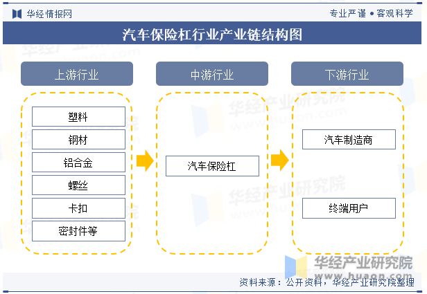 全球及中國汽車保險杠行業現狀及競爭格局分析符合環保要求的保險杠產品將受到市場歡迎(圖3)