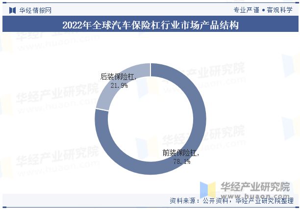 全球及中國汽車保險杠行業現狀及競爭格局分析符合環保要求的保險杠產品將受到市場歡迎(圖6)